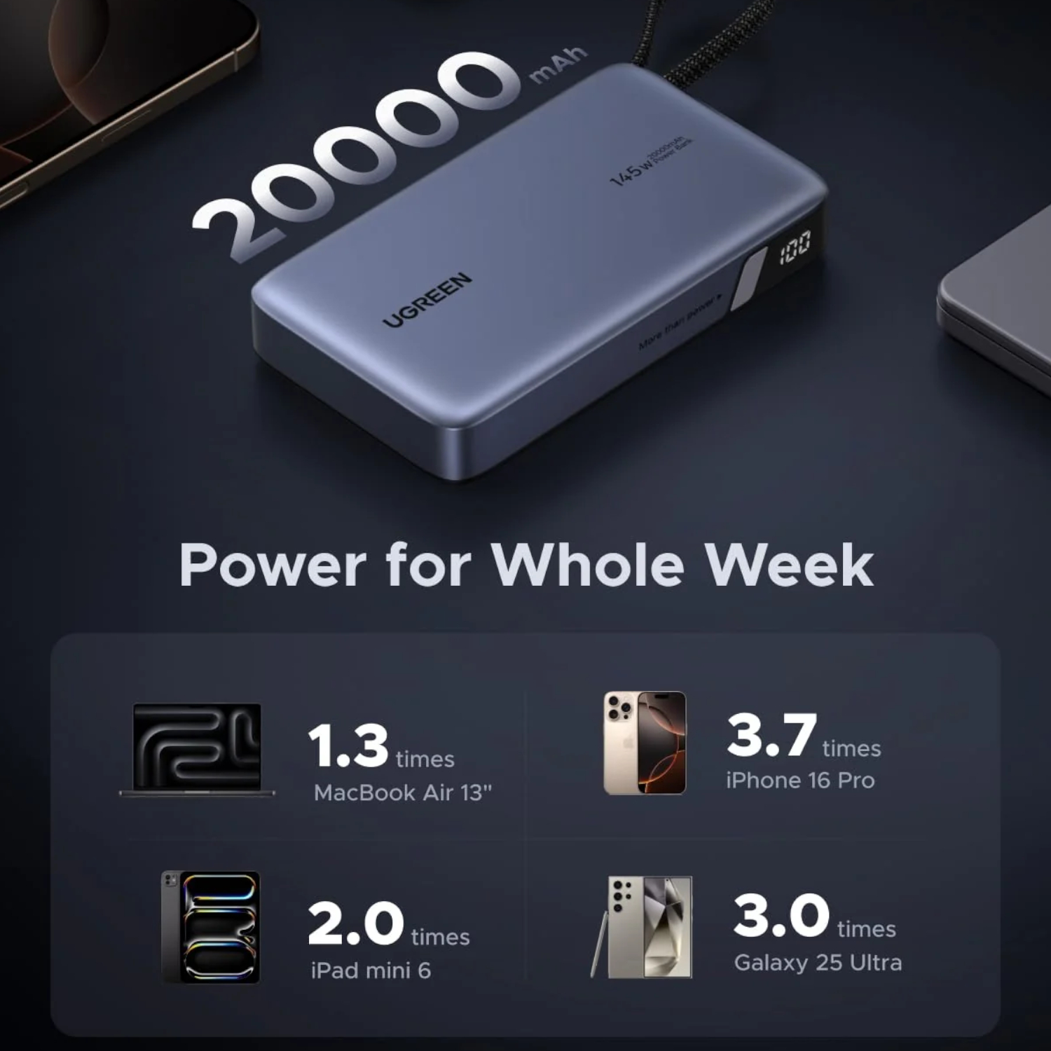 UGREEN Nexode 145W 20000mAh Power Bank with built-in USB Type-C Cable - Image 4
